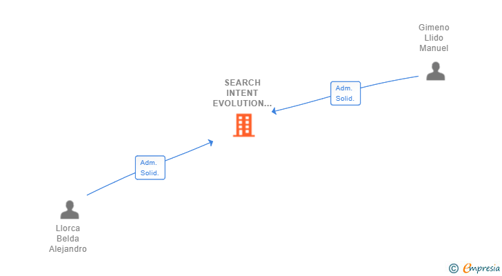 Vinculaciones societarias de SEARCH INTENT EVOLUTION SL