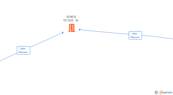 Vinculaciones societarias de SENER DCODE SL