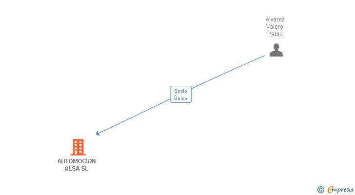 Vinculaciones societarias de AUTOMOCION ALSA SL