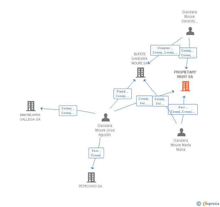 Vinculaciones societarias de PROPIETARY RIGHT SA