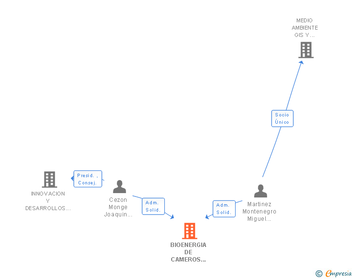 Vinculaciones societarias de BIOENERGIA DE CAMEROS 2014 SL (EXTINGUIDA)