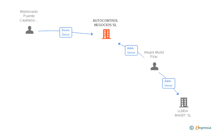 Vinculaciones societarias de AUTOCONTROL NEGOCIOS SL