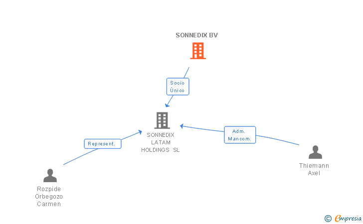 Vinculaciones societarias de SONNEDIX BV