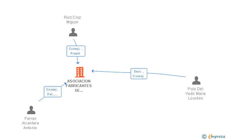 Vinculaciones societarias de ASOCIACION FABRICANTES DE ARTICULOS MANUFACTURADOS SL