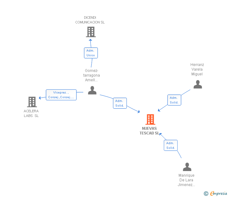 Vinculaciones societarias de NUEVAS TESCAB SL