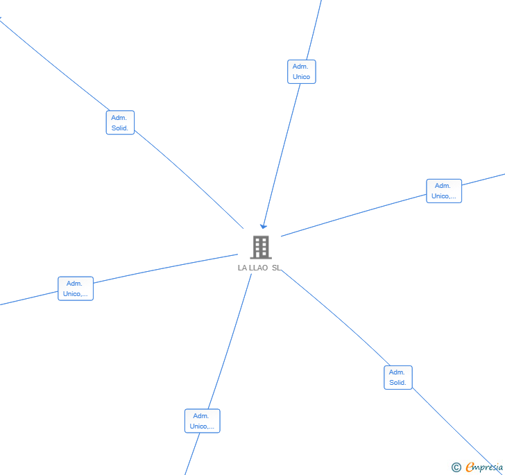 Vinculaciones societarias de DROPOIL SOLUTIONS SL