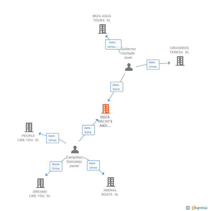 Vinculaciones societarias de IBIZA YACHTS AND BOATS SL