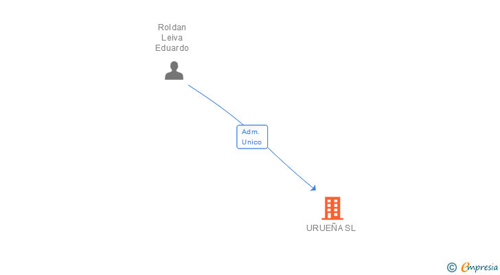 Vinculaciones societarias de URUEÑA SL (EXTINGUIDA)