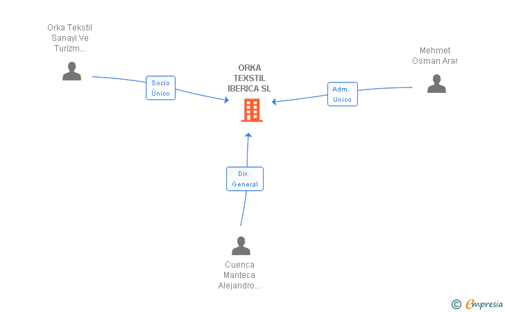 Vinculaciones societarias de ORKA TEXSTIL IBERICA SL
