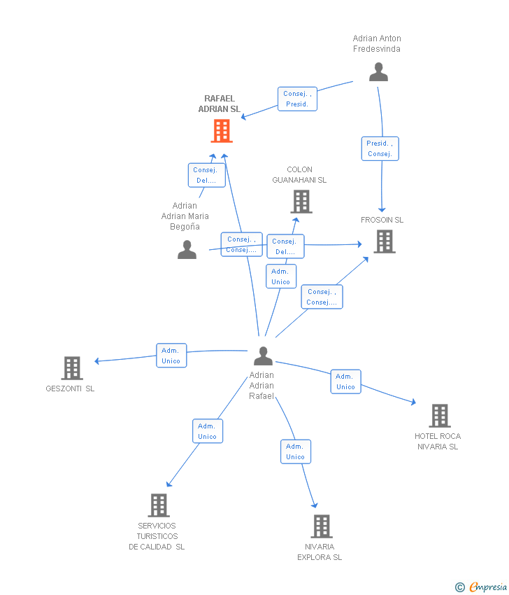 Vinculaciones societarias de RAFAEL ADRIAN SL