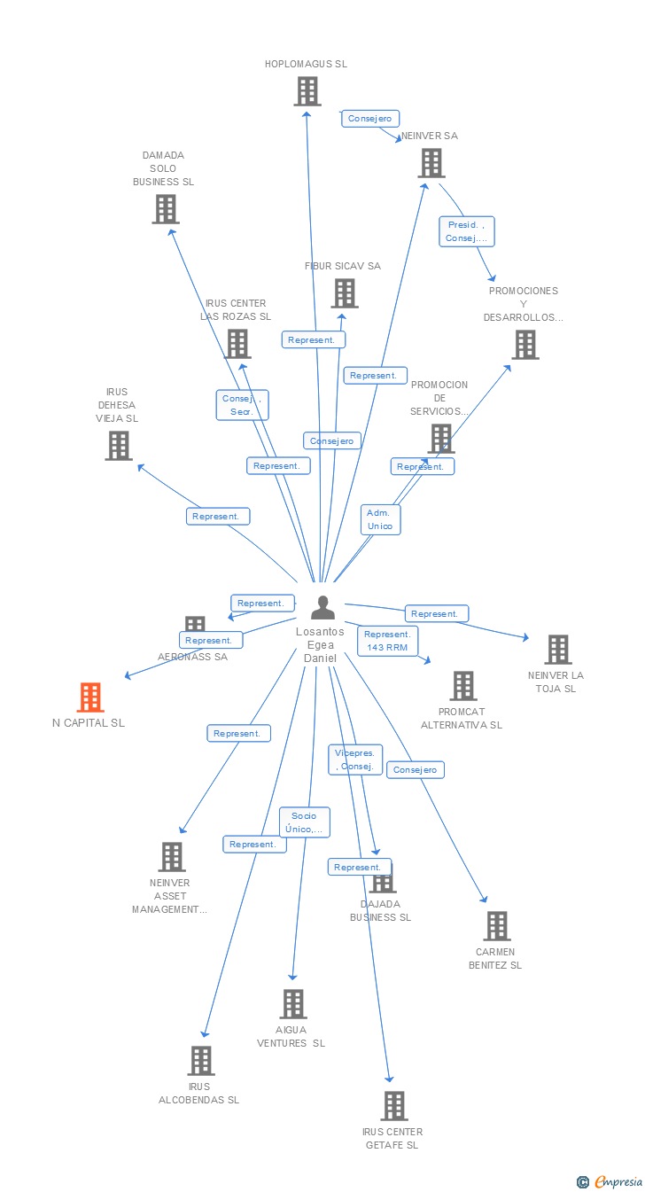 Vinculaciones societarias de N CAPITAL SL