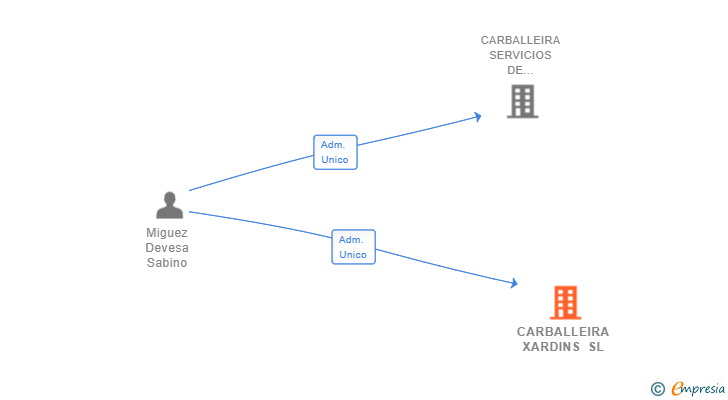 Vinculaciones societarias de CARBALLEIRA XARDINS SL