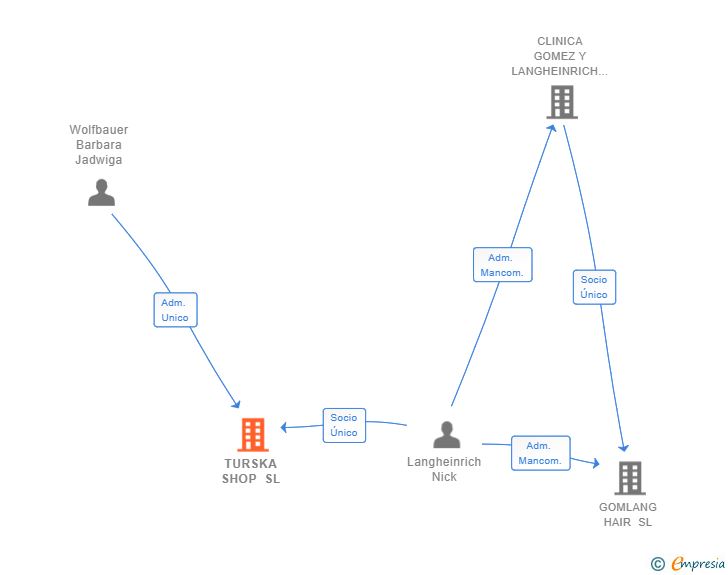 Vinculaciones societarias de TURSKA SHOP SL