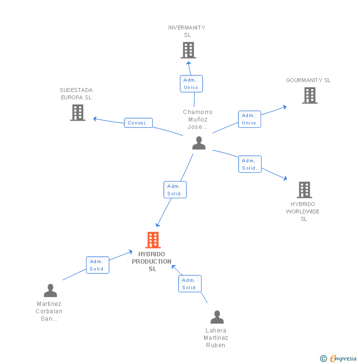 Vinculaciones societarias de PIXEL DIVISION SL