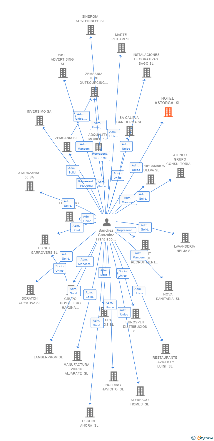 Vinculaciones societarias de HOTEL ASTORGA SL