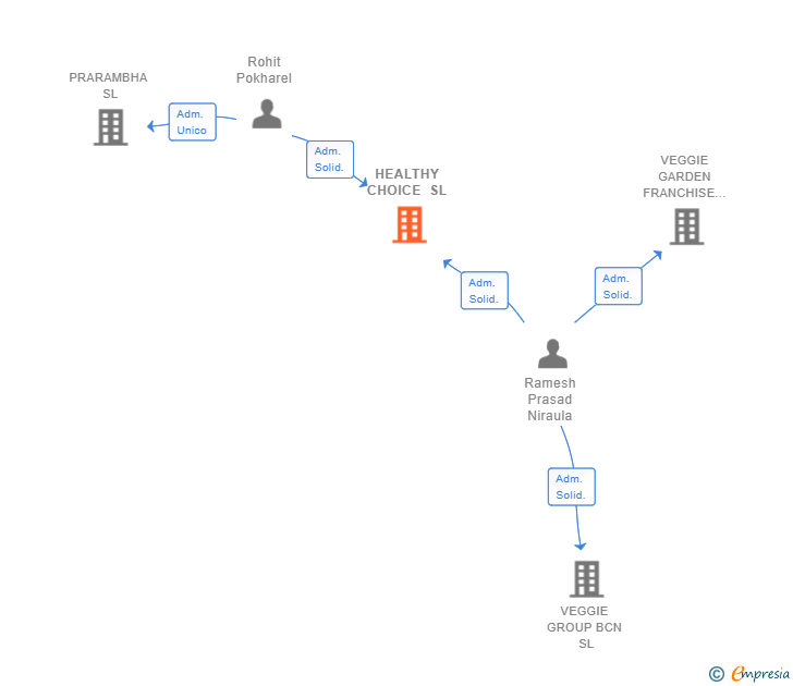 Vinculaciones societarias de HEALTHY CHOICE SL