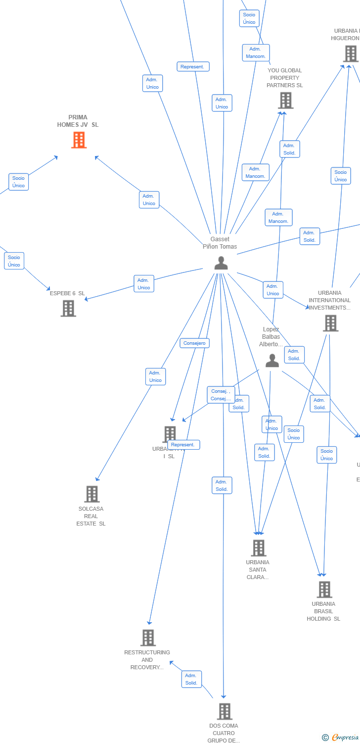 Vinculaciones societarias de PRIMA HOMES JV SL