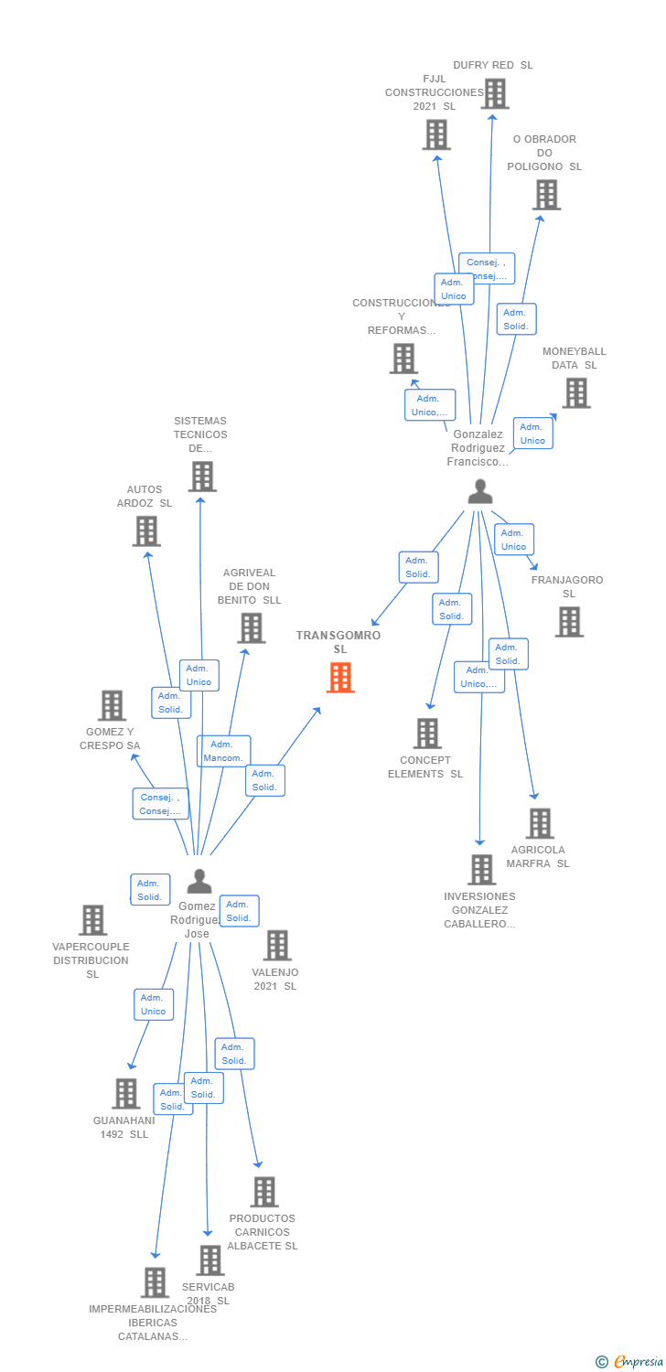 Vinculaciones societarias de TRANSGOMRO SL