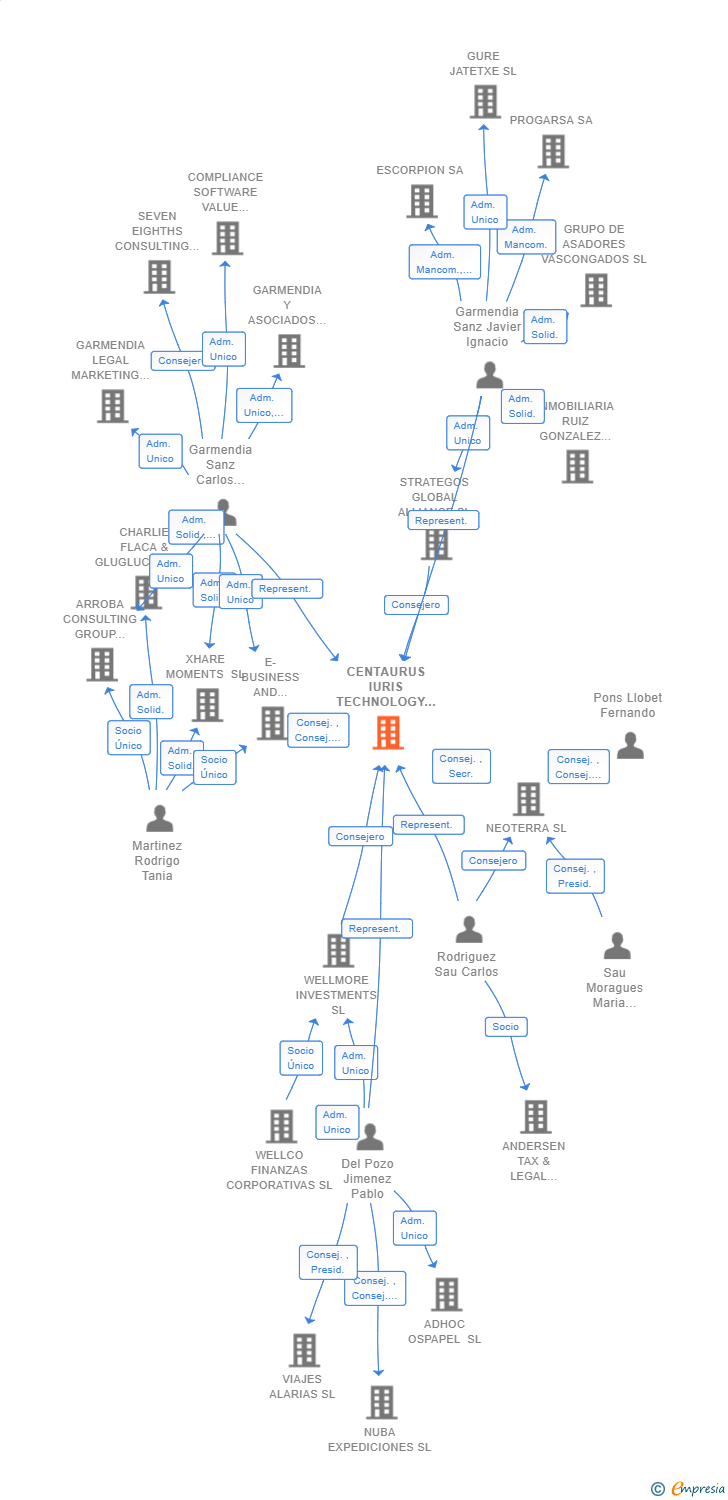 Vinculaciones societarias de CENTAURUS IURIS TECHNOLOGY SL