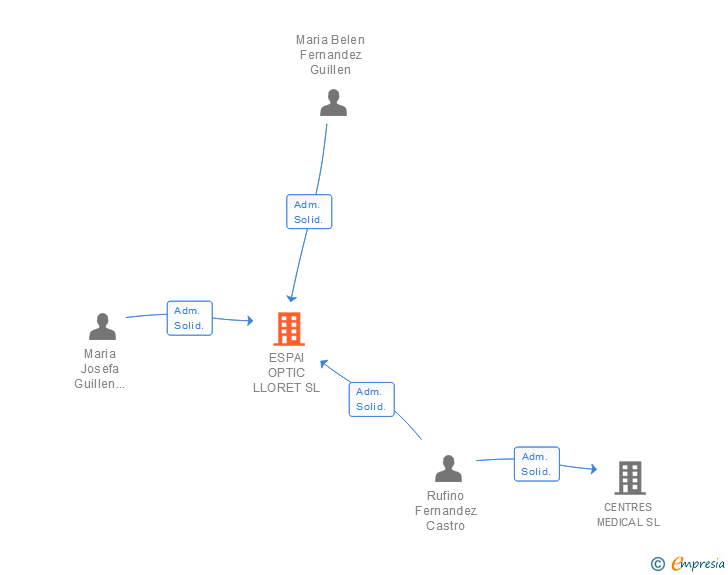 Vinculaciones societarias de ESPAI OPTIC LLORET SL