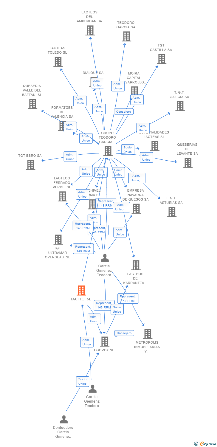 Vinculaciones societarias de TACTIE SL