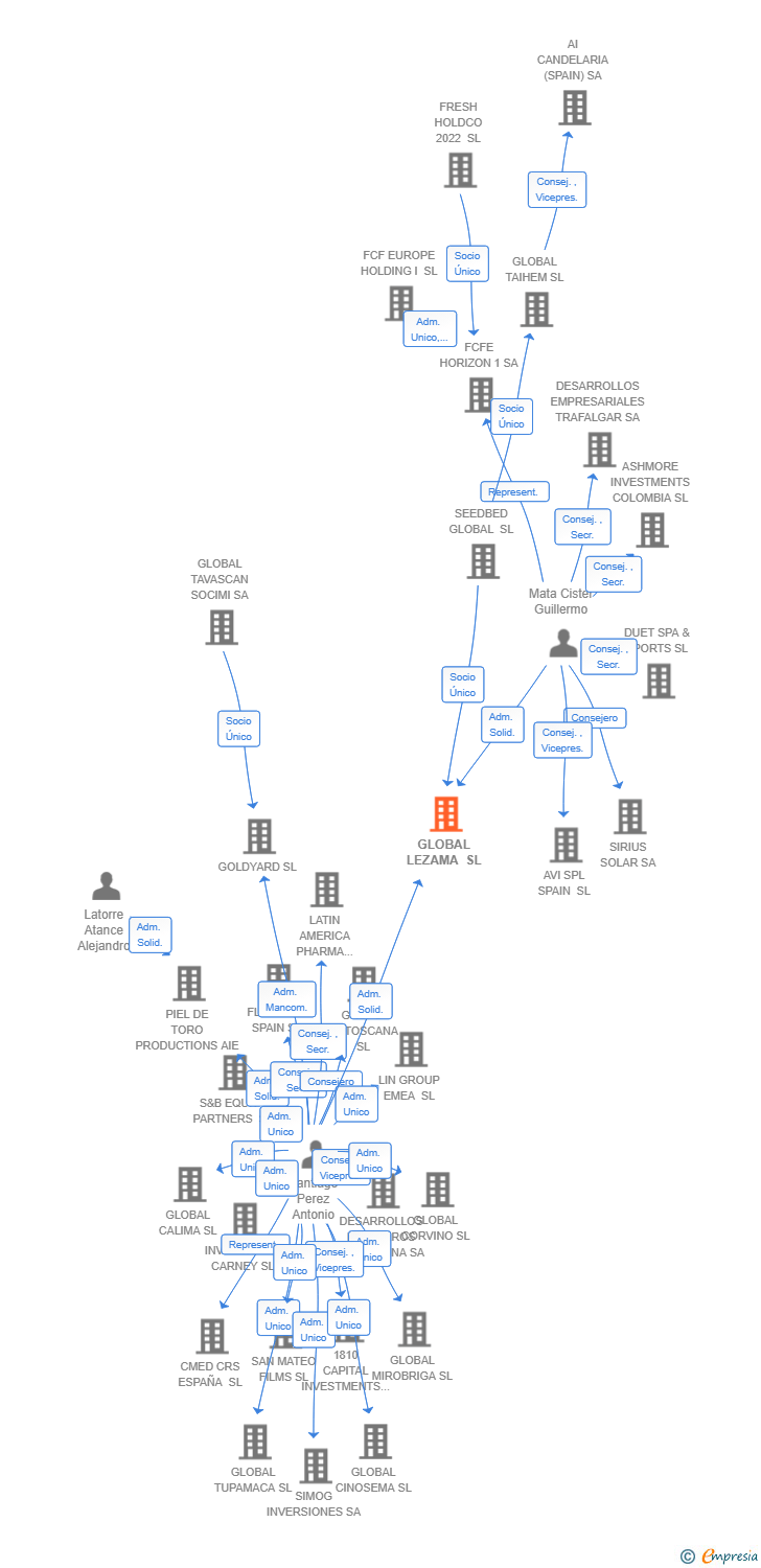 Vinculaciones societarias de SPAZE HOLDCO 1 SL