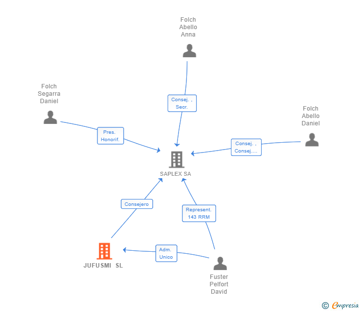 Vinculaciones societarias de JUFUSMI SL