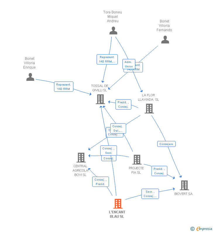Vinculaciones societarias de L'ENCANT BLAU SL