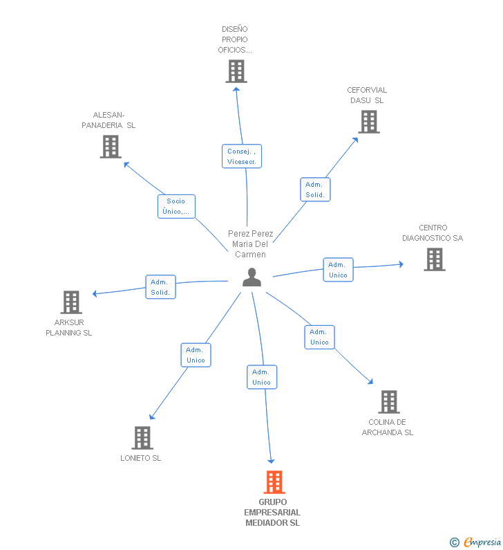 Vinculaciones societarias de GRUPO EMPRESARIAL MEDIADOR SL