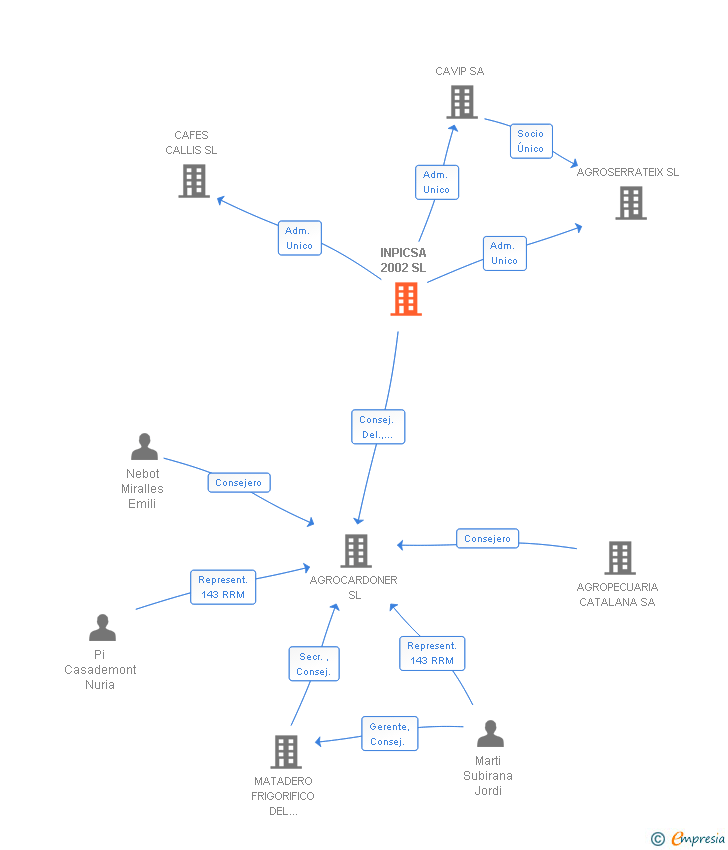 Vinculaciones societarias de INPICSA 2002 SL