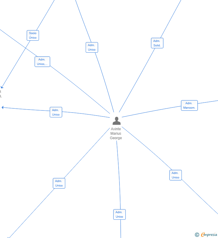 Vinculaciones societarias de PEÑALVER BRUNCH SL