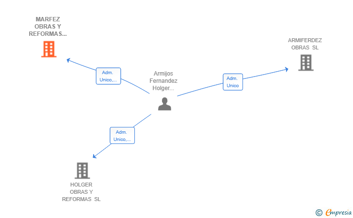 Vinculaciones societarias de MARFEZ OBRAS Y REFORMAS SL