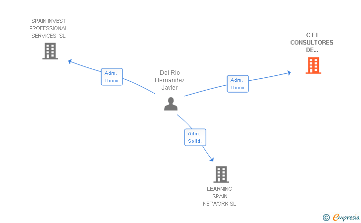 Vinculaciones societarias de C F I CONSULTORES DE FINANCIACION INTERNACIONAL SL