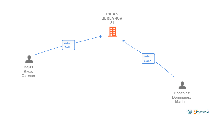 Vinculaciones societarias de RIBAS BERLANGA SL