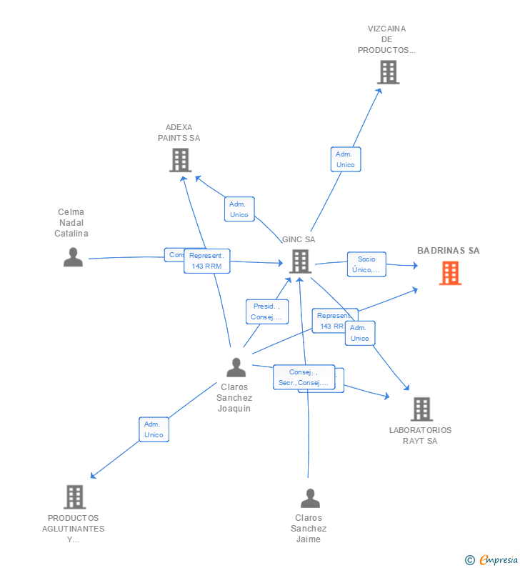 Vinculaciones societarias de BADRINAS SA