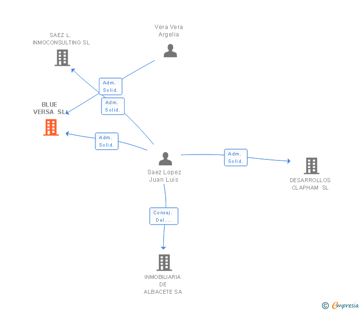 Vinculaciones societarias de BLUE VERSA SL