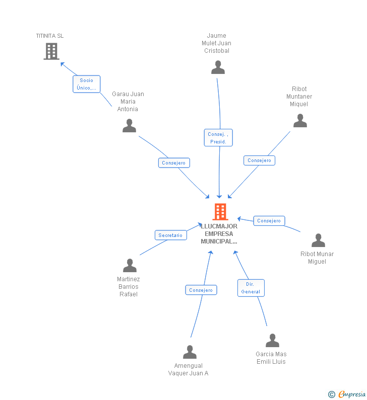 Vinculaciones societarias de LLUCMAJOR EMPRESA MUNICIPAL DE SERVEIS SA
