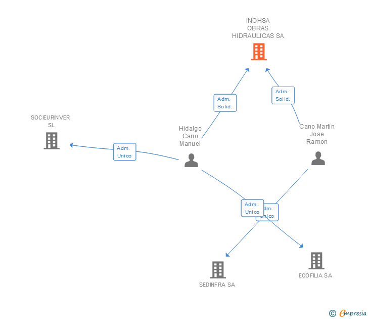 Vinculaciones societarias de INOHSA OBRAS HIDRAULICAS SA