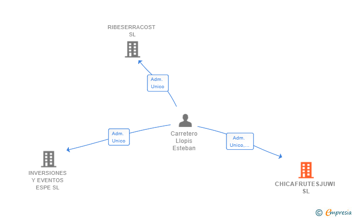 Vinculaciones societarias de CHICAFRUTESJUWI SL