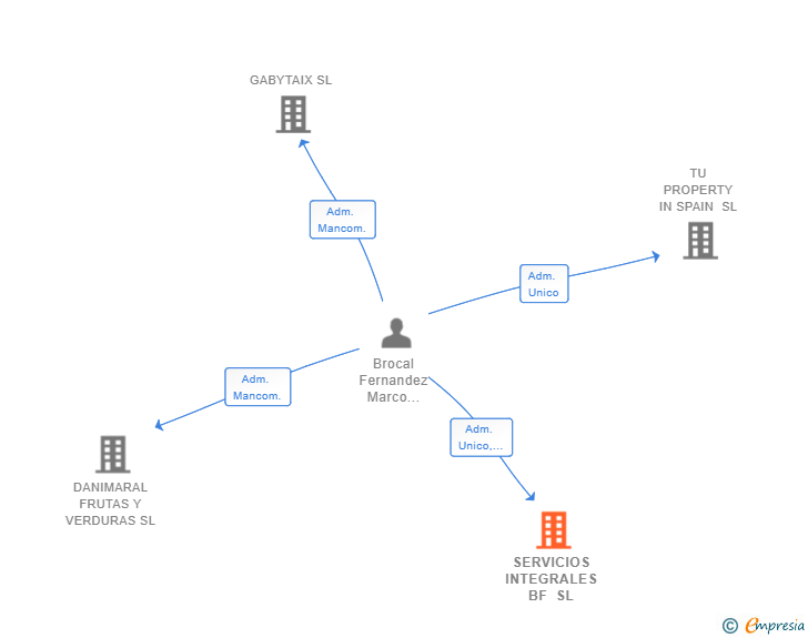 Vinculaciones societarias de SERVICIOS INTEGRALES BF SL