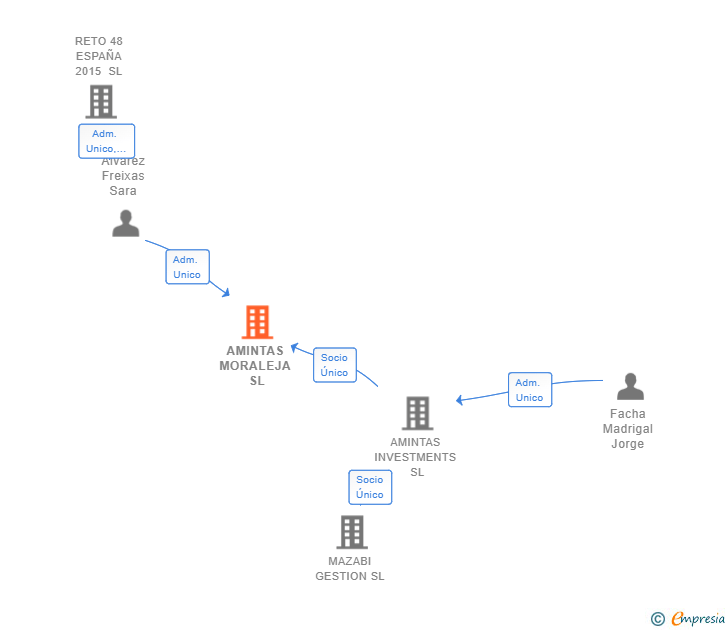 Vinculaciones societarias de AMINTAS MORALEJA SL