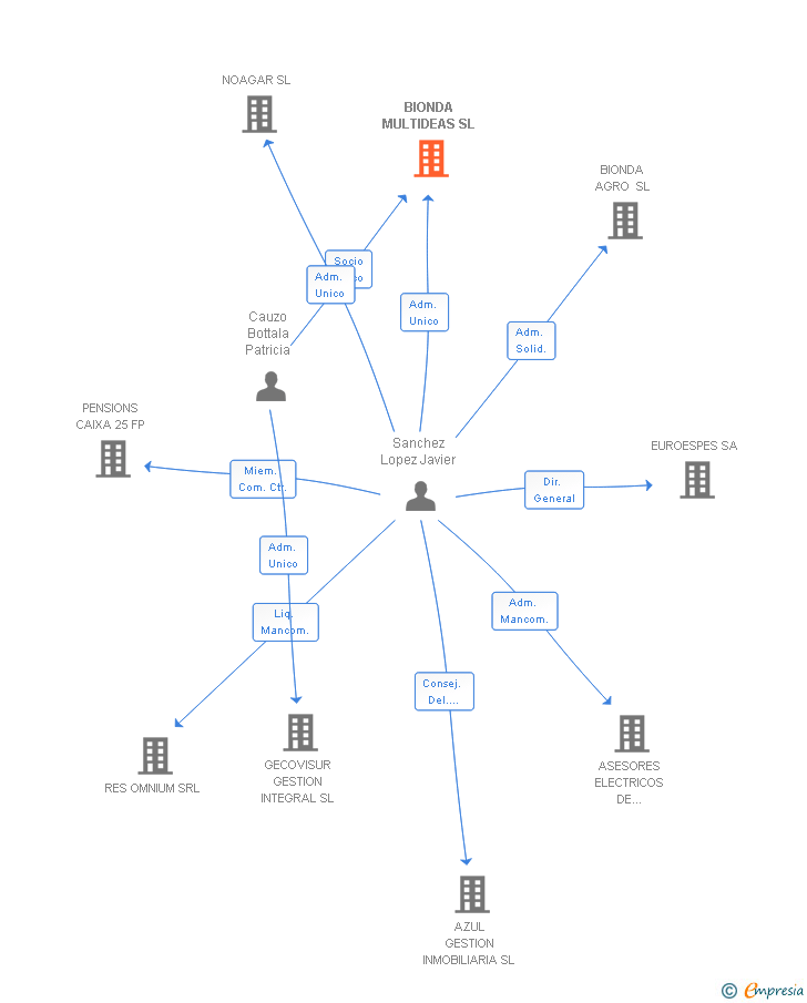 Vinculaciones societarias de BIONDA MULTIDEAS SL