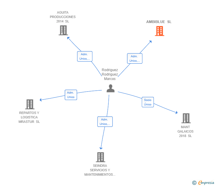 Vinculaciones societarias de AMBIBLUE SL