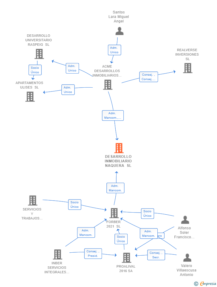 Vinculaciones societarias de DESARROLLO INMOBILIARIO NAQUERA SL
