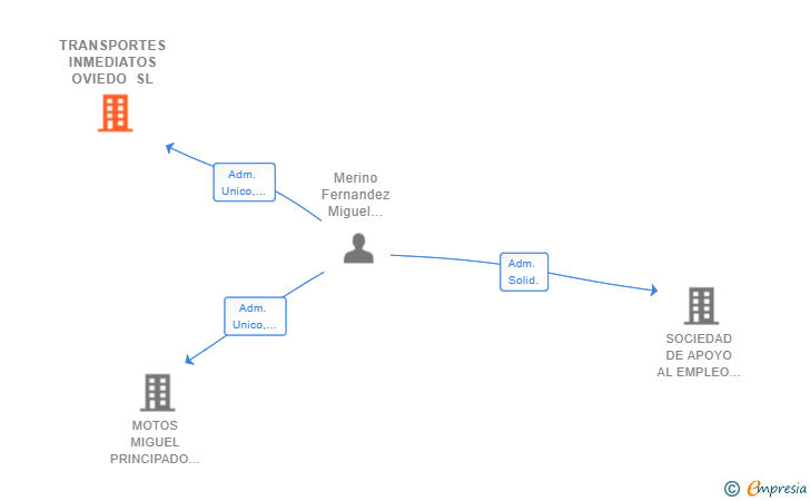 Vinculaciones societarias de TRANSPORTES INMEDIATOS OVIEDO SL
