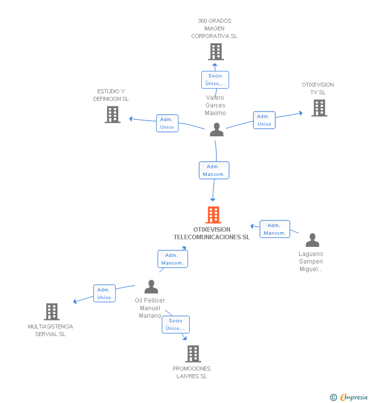 Vinculaciones societarias de OTIXEVISION TELECOMUNICACIONES SL