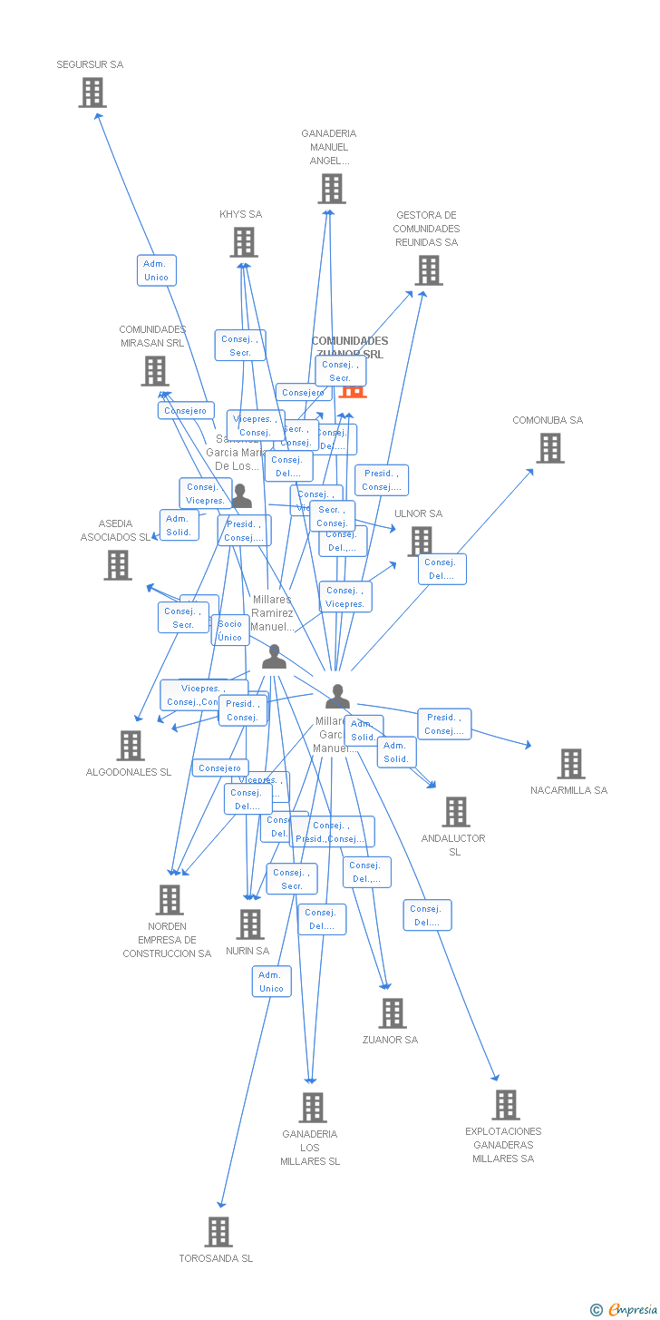 Vinculaciones societarias de COMUNIDADES ZUANOR SRL