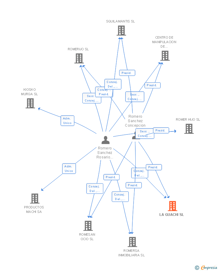 Vinculaciones societarias de LA GUACHI SL