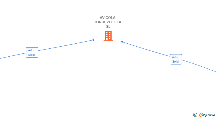 Vinculaciones societarias de AVICOLA TORREVELILLA SL
