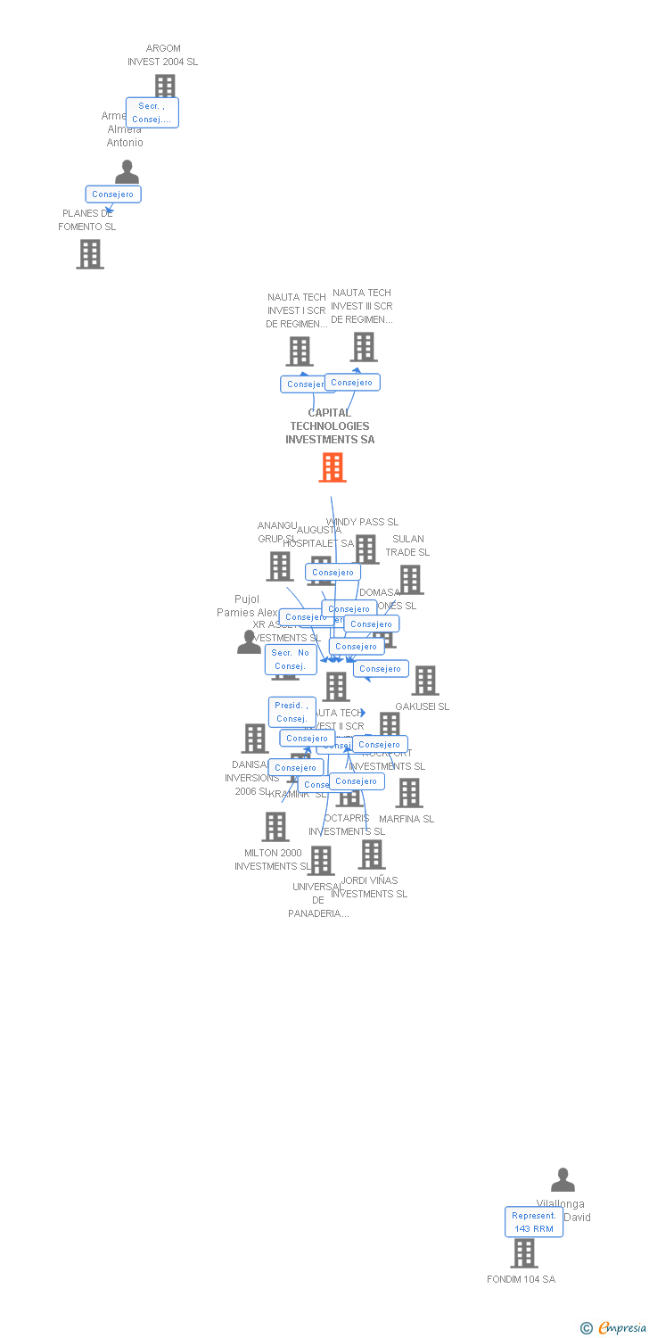Vinculaciones societarias de CAPITAL TECHNOLOGIES INVESTMENTS SA